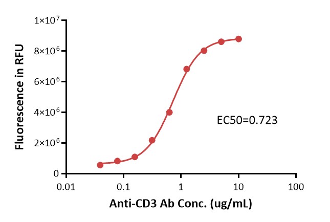 Add CD3 pre-coupling magnetic beads into each well at a concentration of 1 mg/ml. 0.1 mg beads was added to each well. Then add increasing concentrations of anti-CD3 antibody to different wells. PE-labeled anti-human IgG Fc antibody was used for detection.